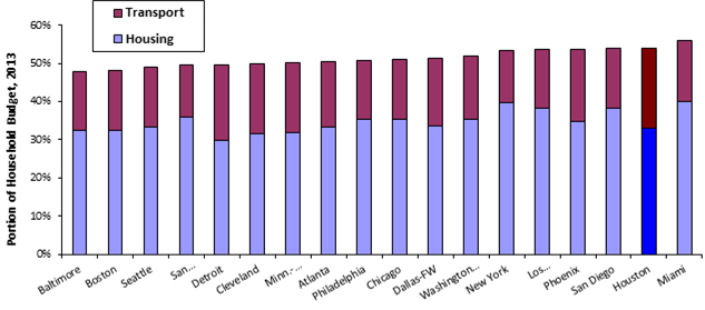 Houston households spend the largest portion of their incomes on transportation of all 17 urban region, and rank second in housing and transportation combined, exceeded only by Miami.