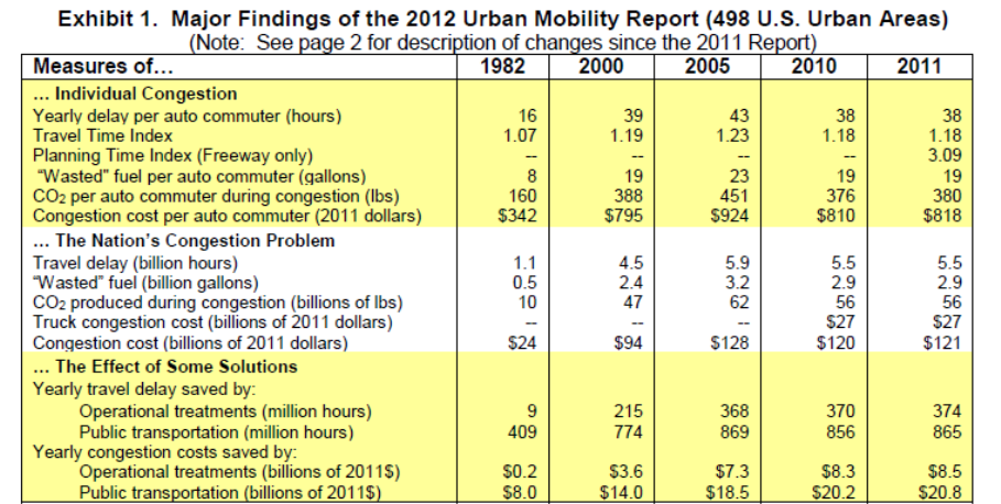 2012 report table indicates that per drive congestion costs peaked in 2005. 2012 report table indicates that per drive congestion costs peaked in 2005.