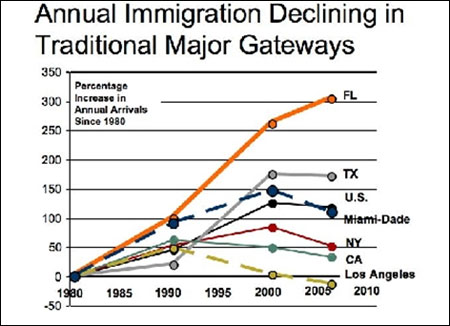 Immigration graph 2