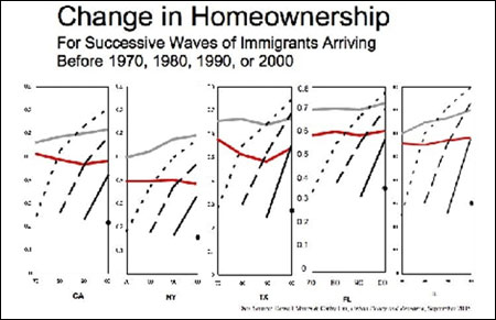 Change in Homeownership