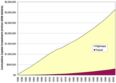 Image: Investment in Transit and Highways Since 1956