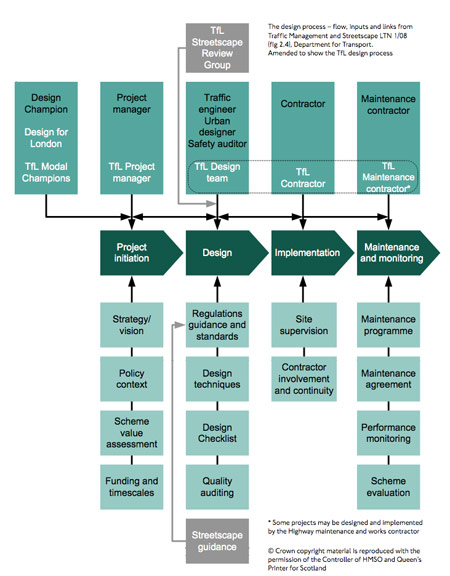 Image: Sample Diagram from Transport for London