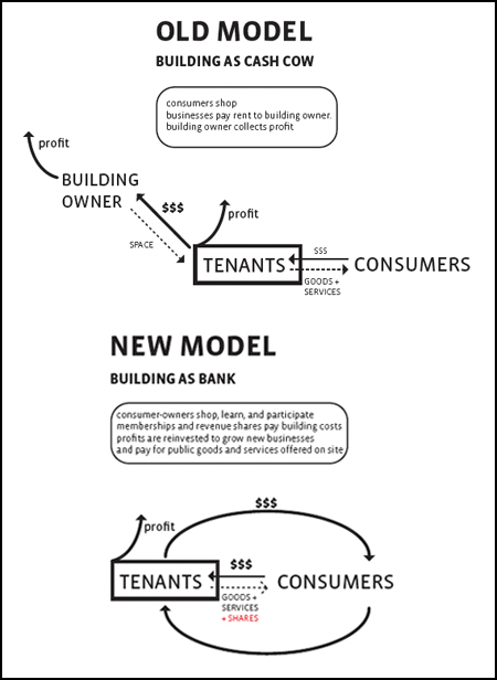 Image: The existing model of commercial retail and Bromberg's proposed new model