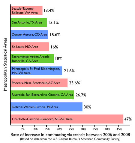 The Top 10 Metro Areas with Increases in Transit Ridership