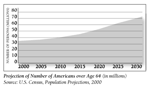 Chart: Aging America