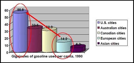 Image: Gasoline use in different countries