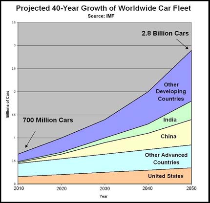 Image: Projected growth in worldwide car fleet