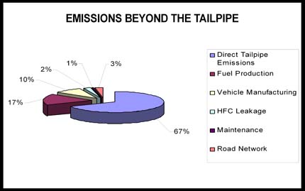 Image: Emissions beyond the tailpipe