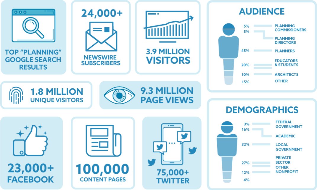 Infographic showing key statistics about Planetizen's audeince