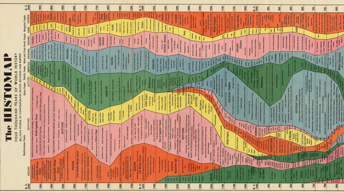 World History Chart