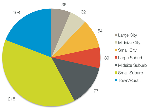 Municipalities with complete streets policies by size, 1971-2014 (Source: The Best Complete Streets Policies of 2014)
