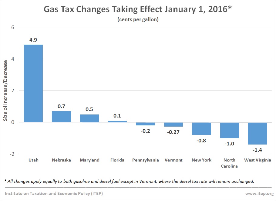 Changes Of State Chart