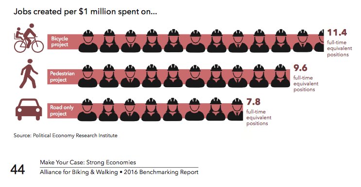 Image source: Bicycling and Walking in the United States: 2016 Benchmarking Report