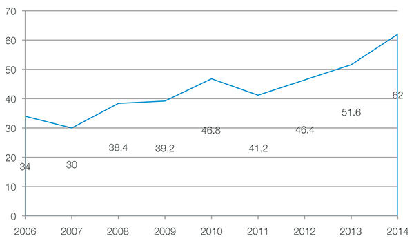 Median score of complete streets policies, 2006-2014 (Source: The Best Complete Streets Policies of 2014)