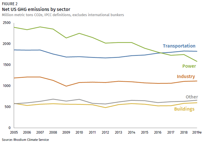 Graph of Net US Greenhouse Gas emissions by industry/sector Graph of Net US Greenhouse Gas emissions by industry/sector