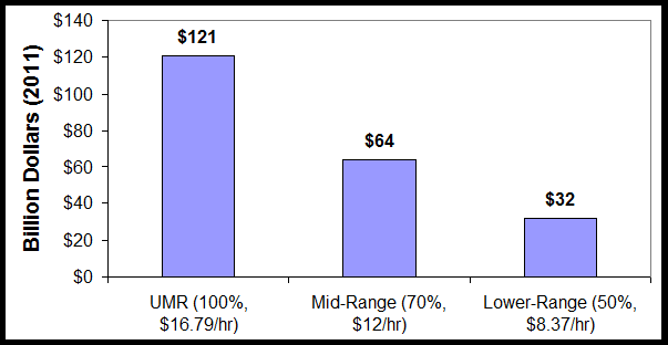 UMR Sensitivity Analysis