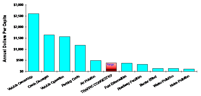 Transportation Costs Compared