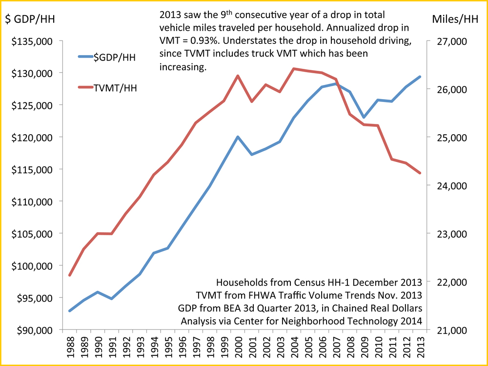 2013 saw the 9th consecutive year of a drop in total vehicle miles traveled per household