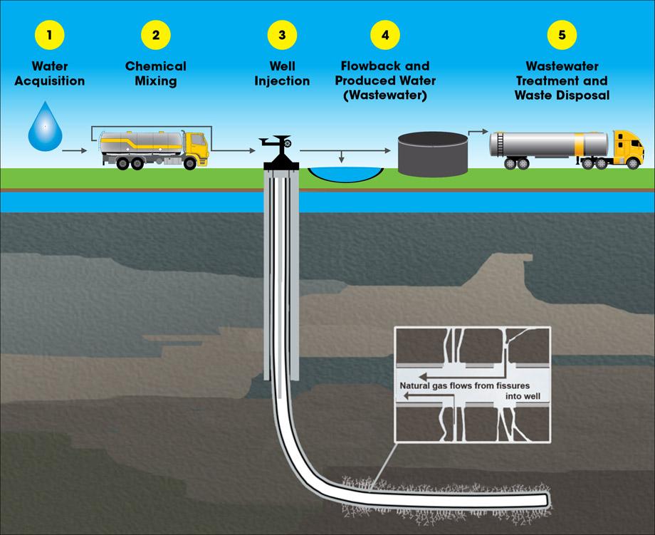 The hydraulic fracturing water cycle.  Please click on the image for an explanation of each step.