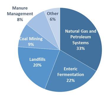 Co2 Emissions Pie Chart