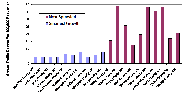 Smart Growth traffic Safety Impacts