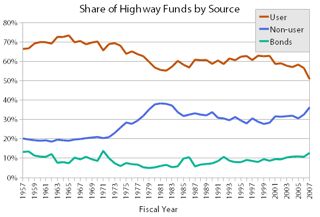 Do Roads Pay For Themselves?
