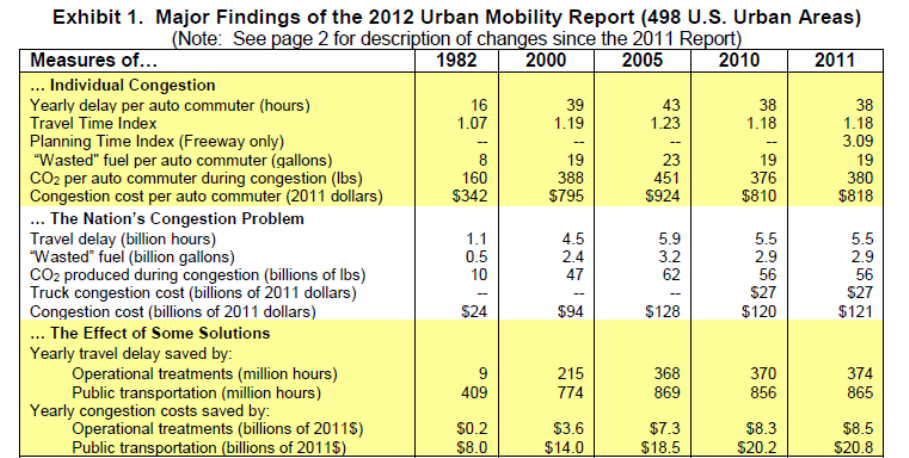 2012 report table indicates that per drive congestion costs peaked in 2005.