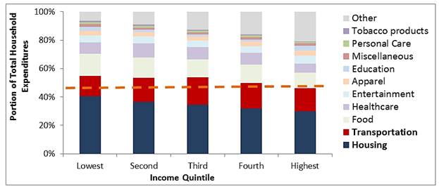 Portion of Household Spending By Income Quintile