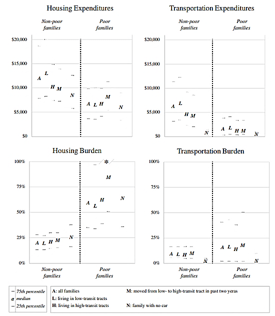 Smart & Klein, Figure 2, 2. Housing and transportation expenses for nonpoor and poor families, by location and mover status, Panel Study of Income Dynamics 2003–2013