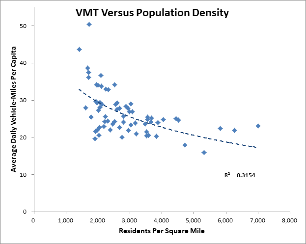 VMT Versus Population Density