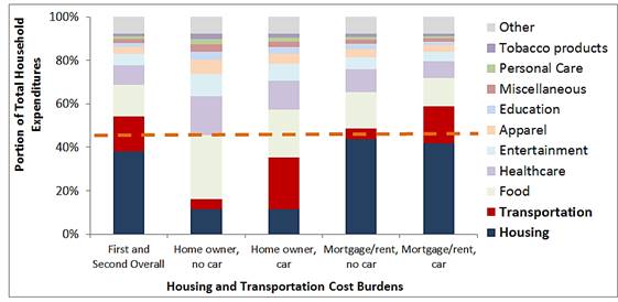 Lower-Income Households’ Spending By Home and Car Ownership