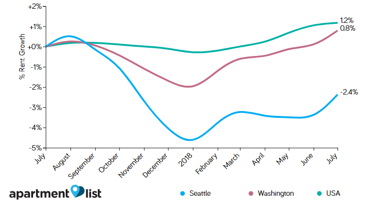 Seattle Rent Price Trends