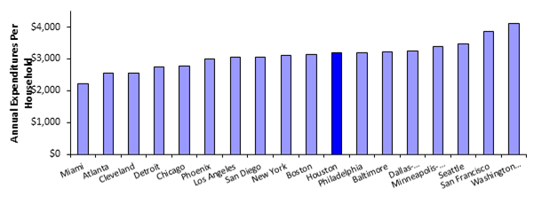 Gattis claims that Houston households spend more at restaurants than in other cities, based on a Zagat website survey, but objective data actually indicate that Houston's restaurant spending is average, exceeded by smart growth cities such as Seattle, San Francisco and Washington, D.C.