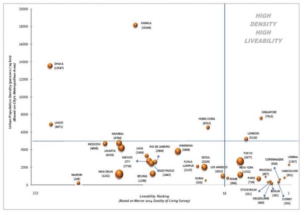 Density Versus Quality of Life