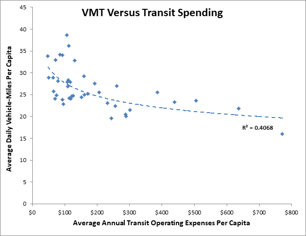 VMT Versus Transit Expenditures