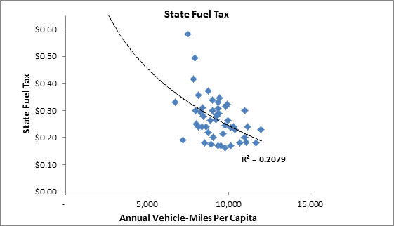 VMT versus State Fuel Taxes