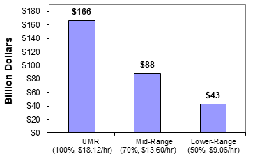 Congestion Cost Estimates Compared