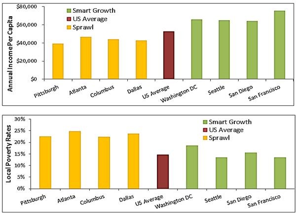 Income and Poverty Rates Compared
