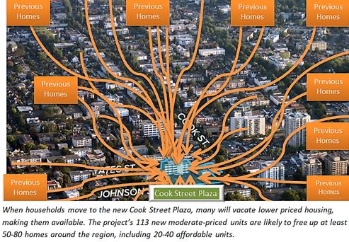 Increasing moderate-priced housing fees up older, more affordable homes.