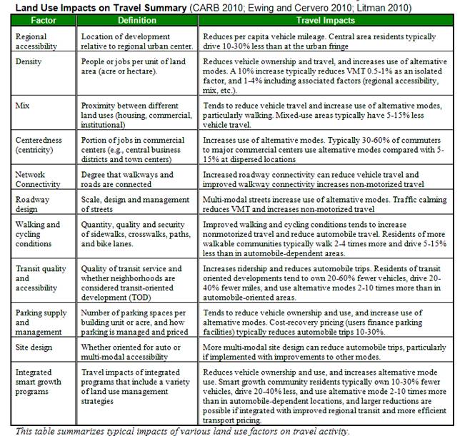 Land Use Impacts On Transport Table