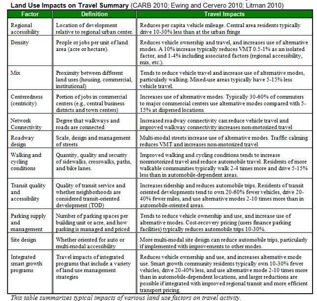 Land Use Impacts On Transport Table