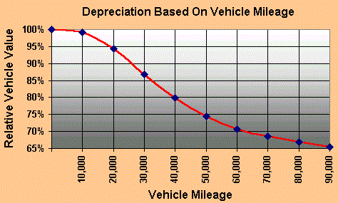 Mileage-Based Depreciation