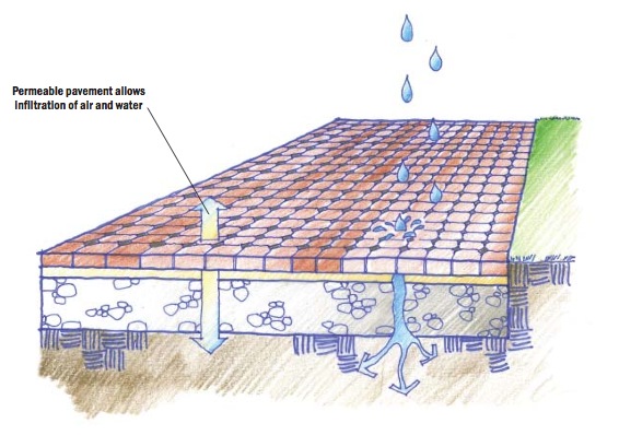 Permeable Pavement Explanation
