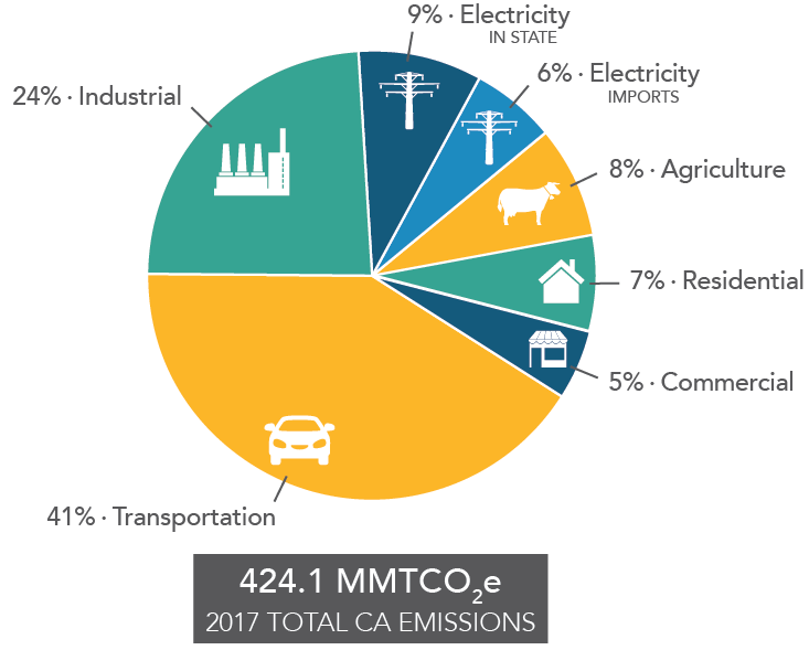 Good And Bad News In California S Greenhouse Gas Emission Inventory Planetizen News Good And Bad News In California S Greenhouse Gas Emission Inventory Planetizen News