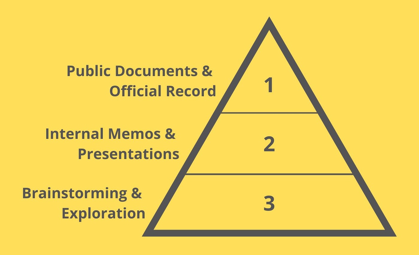 Figure 2. Verification Effort Pyramid