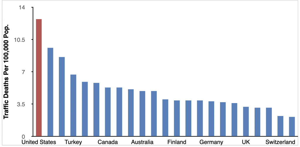 Graph of traffic fatalities in different countries.