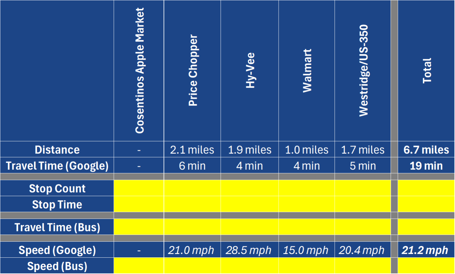 Distance and travel time chart