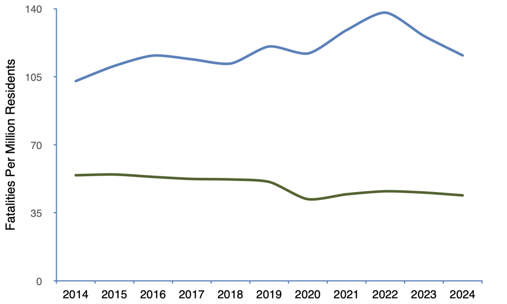 Graph of traffic fatalities.