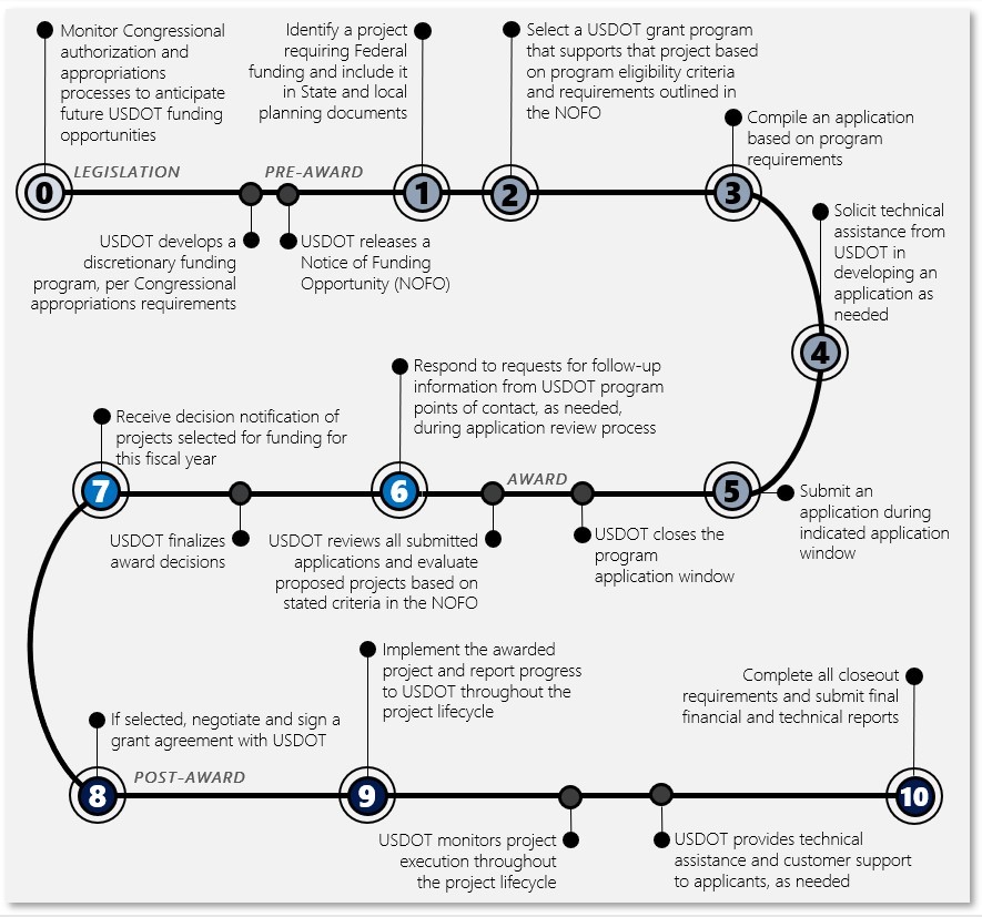 Process provided by USDOT