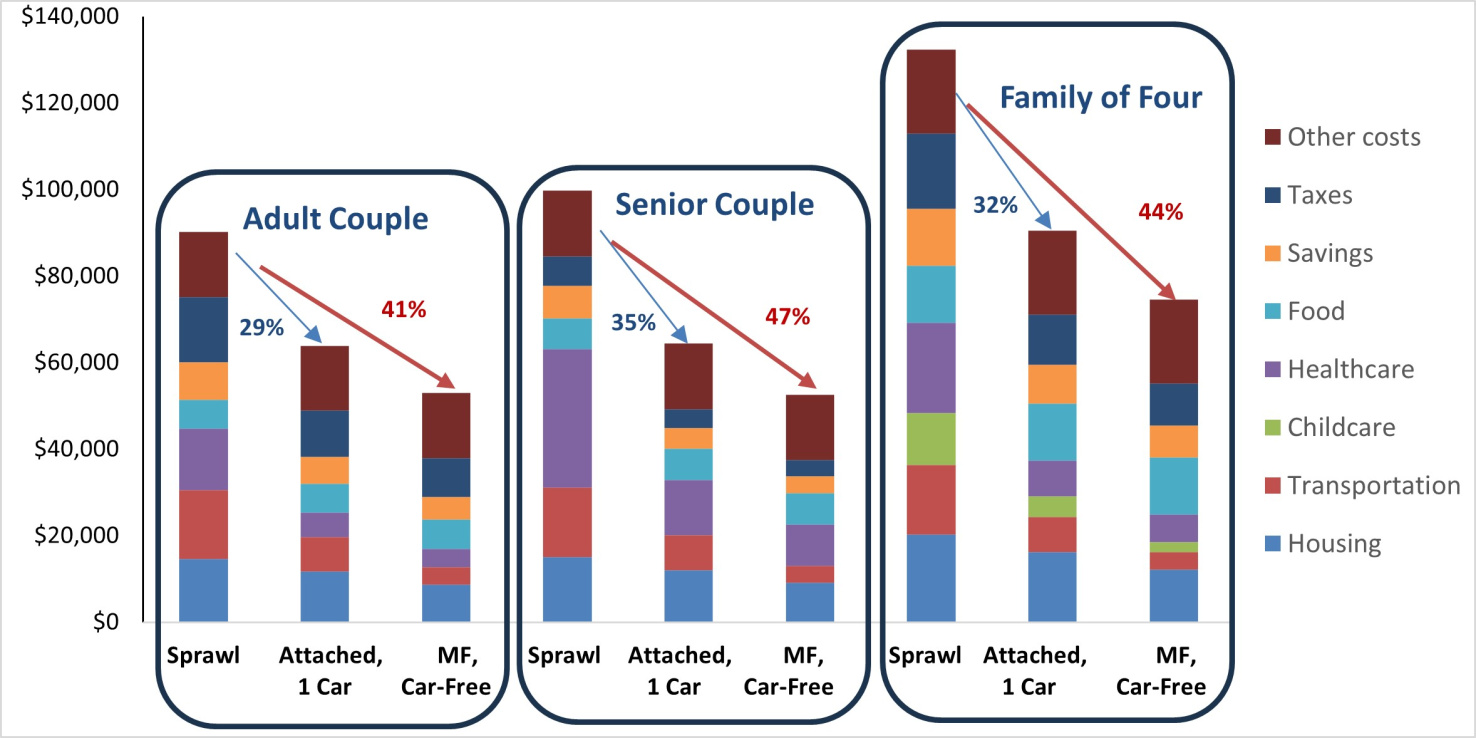 This graph compares the Urban Institute’s estimated costs of living with the lower values achievable with local affordability policies. (Attached = Duplex or Townhouse. MF = Multi-Family Housing)